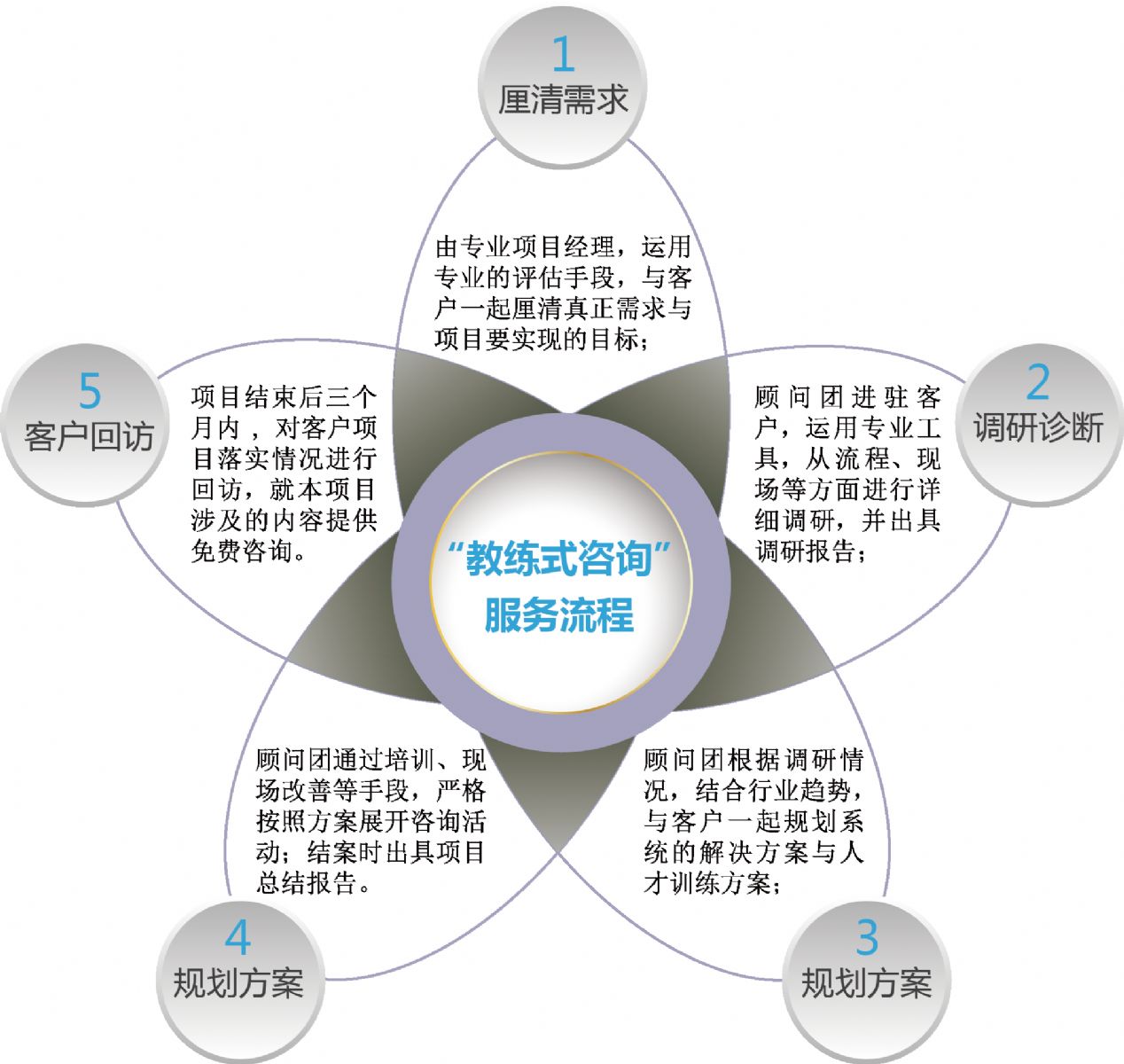 企业战略咨询如何做好?
