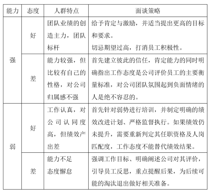 绩效面谈辅导的技巧你get了吗