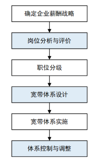宽带薪酬管理—突破传统薪酬职级的枷锁