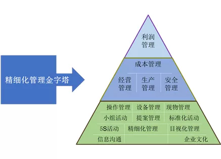 精细化管理在水务企业中的应用