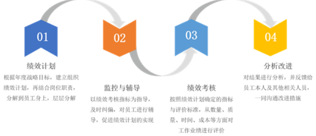 有绩效无成效，绩效管理如何有效展开？